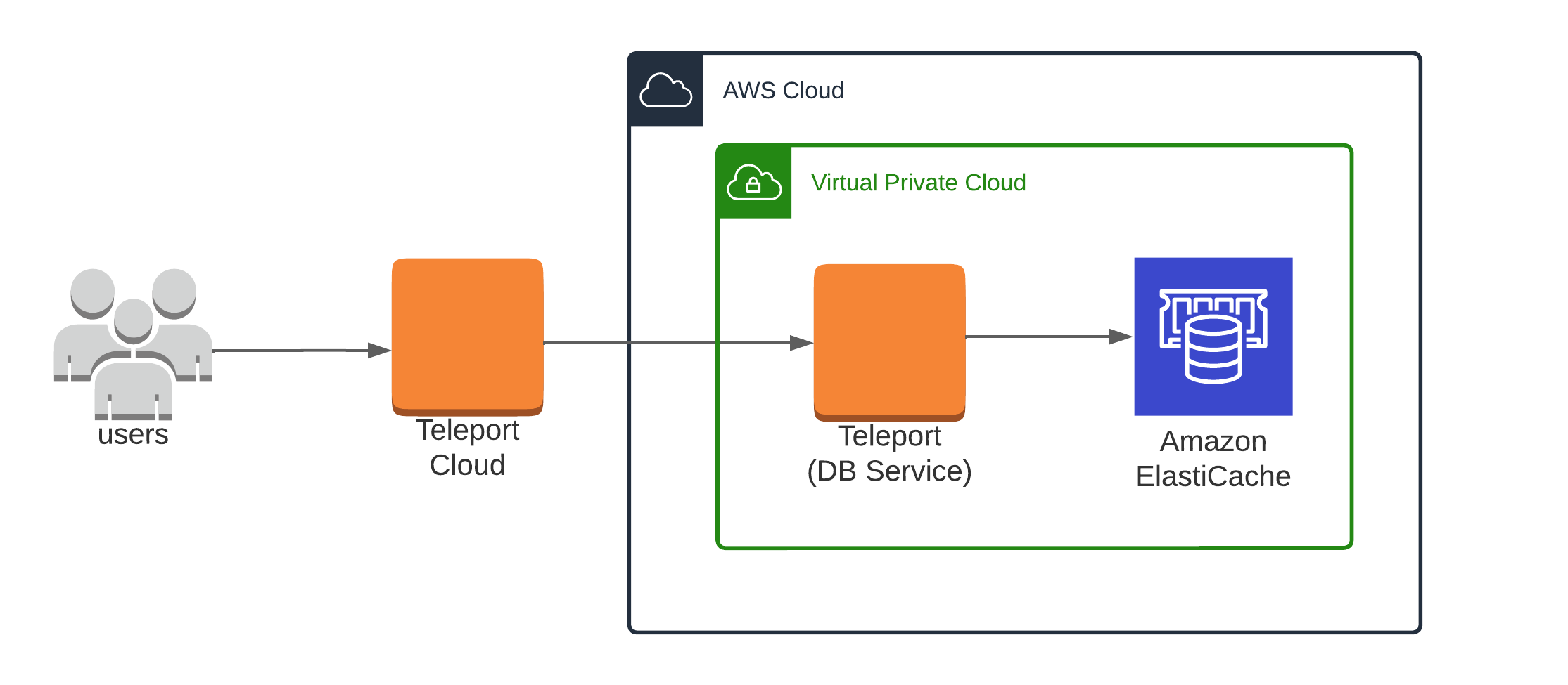 Enroll ElastiCache Serverless with a Cloud-Hosted Teleport Cluster