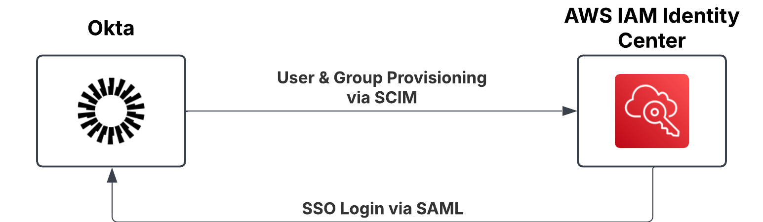 Migration Starting Point